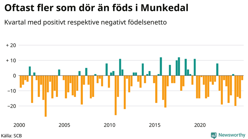Nettofödelsetal i Munkedal per kvartal sedan 2000