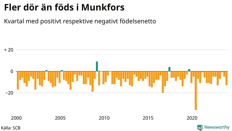 Nettofödelsetal i Munkfors per kvartal sedan 2000