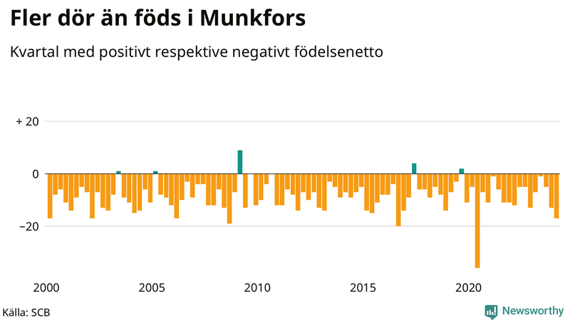 Nettofödelsetal i Munkfors per kvartal sedan 2000