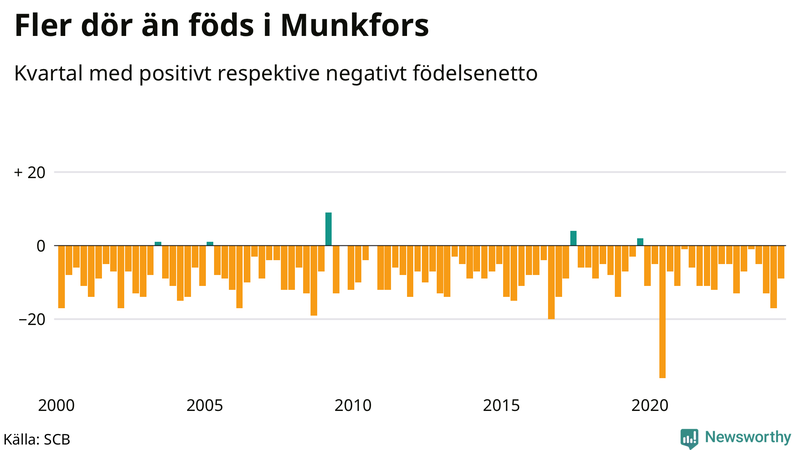 Nettofödelsetal i Munkfors per kvartal sedan 2000