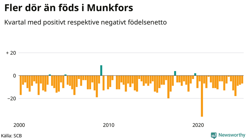 Nettofödelsetal i Munkfors per kvartal sedan 2000