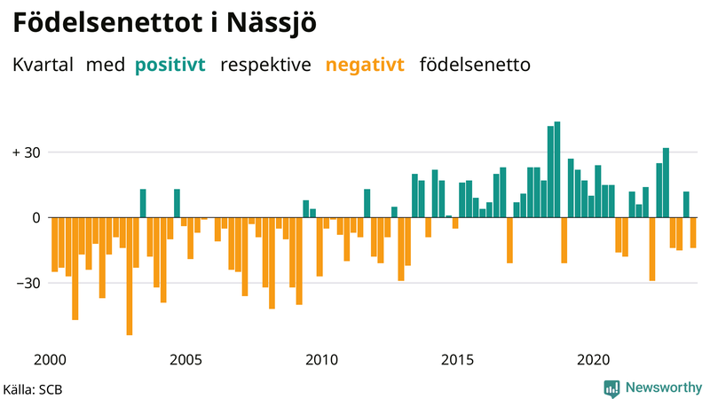 Nettofödelsetal i Nässjö per kvartal sedan 2000