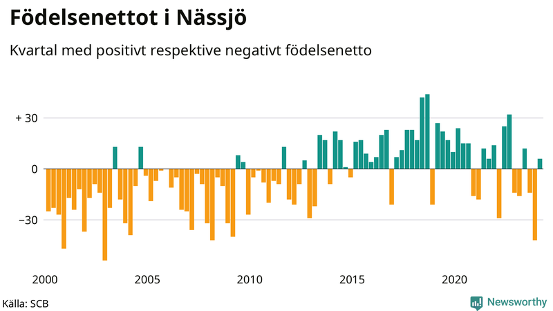 Nettofödelsetal i Nässjö per kvartal sedan 2000