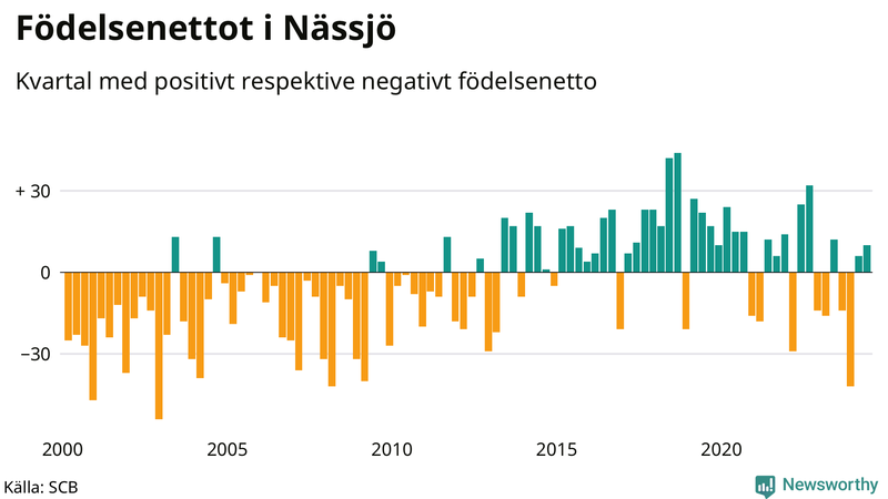 Nettofödelsetal i Nässjö per kvartal sedan 2000