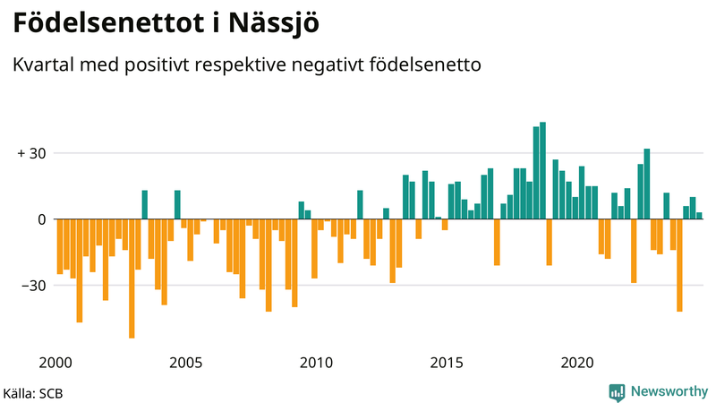 Nettofödelsetal i Nässjö per kvartal sedan 2000