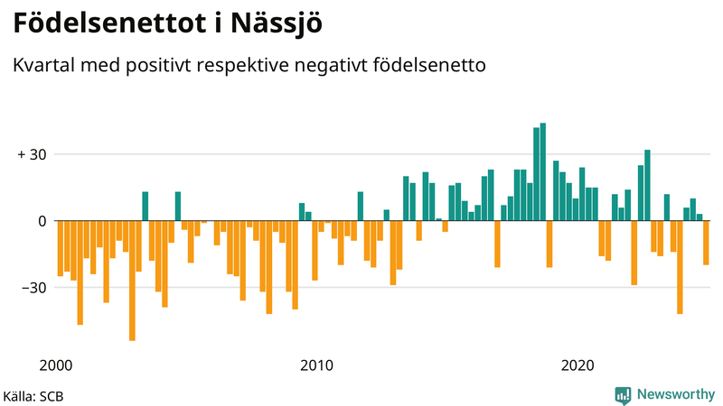 Nettofödelsetal i Nässjö per kvartal sedan 2000