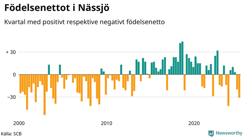 Nettofödelsetal i Nässjö per kvartal sedan 2000