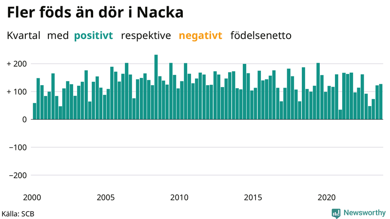 Nettofödelsetal i Nacka per kvartal sedan 2000