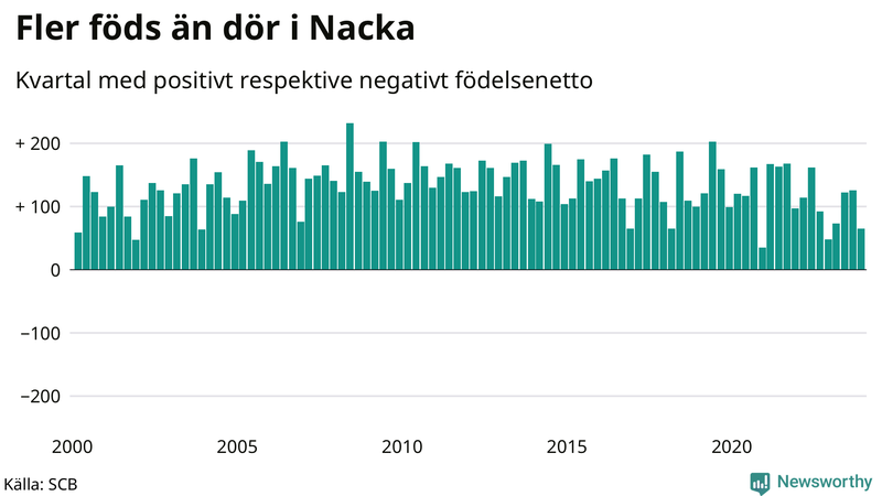 Nettofödelsetal i Nacka per kvartal sedan 2000