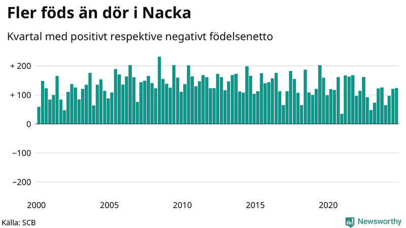 Nettofödelsetal i Nacka per kvartal sedan 2000
