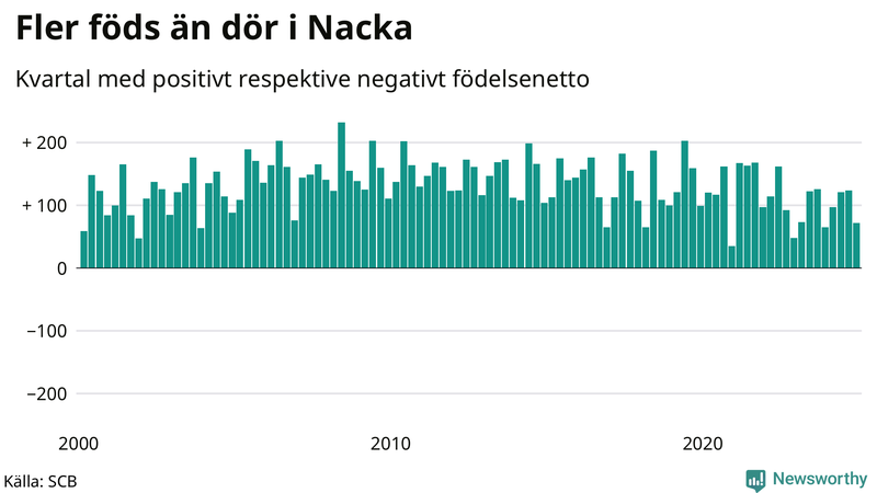 Nettofödelsetal i Nacka per kvartal sedan 2000