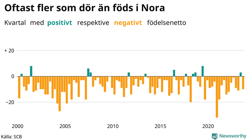Nettofödelsetal i Nora per kvartal sedan 2000