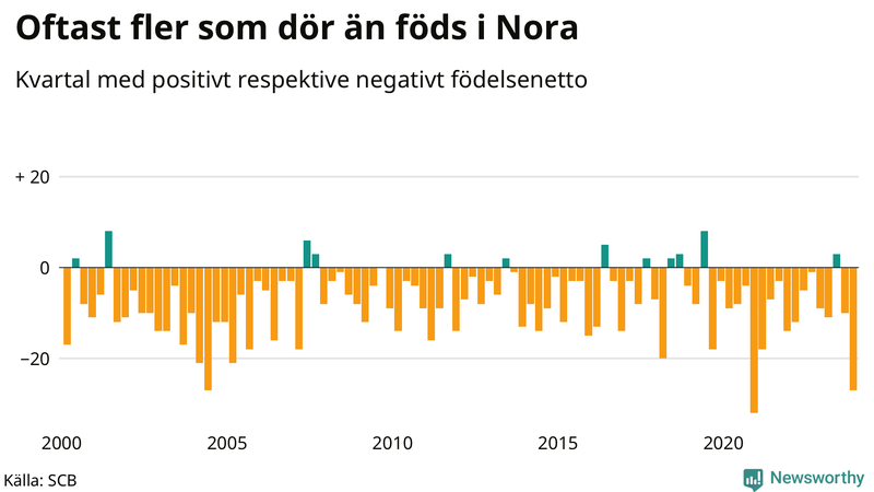 Nettofödelsetal i Nora per kvartal sedan 2000