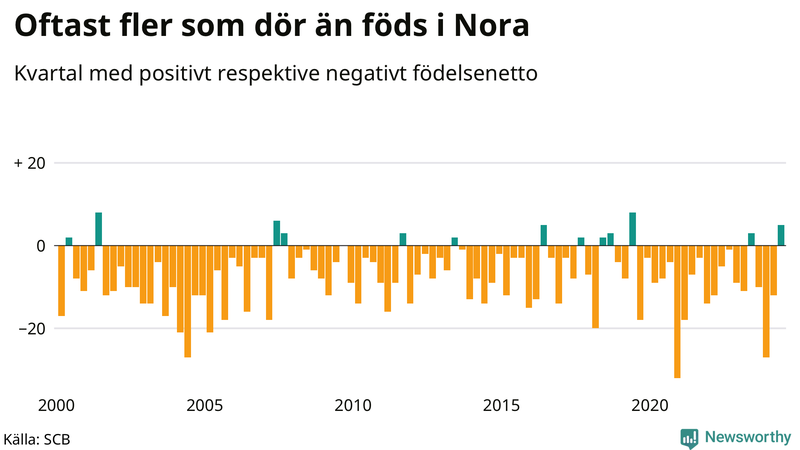 Nettofödelsetal i Nora per kvartal sedan 2000
