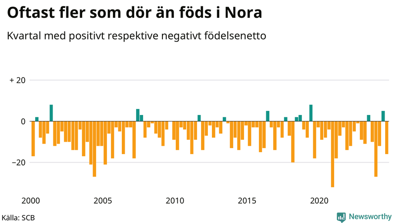 Nettofödelsetal i Nora per kvartal sedan 2000