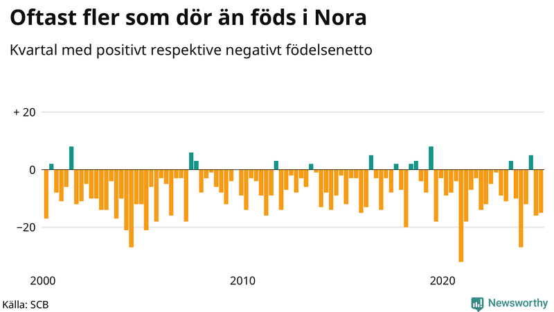 Nettofödelsetal i Nora per kvartal sedan 2000