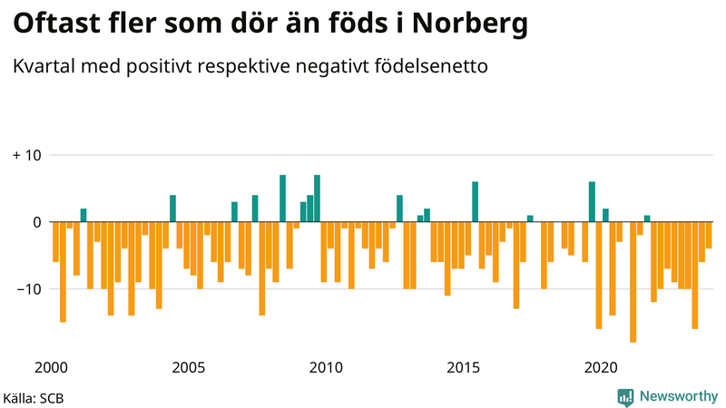 Nettofödelsetal i Norberg per kvartal sedan 2000