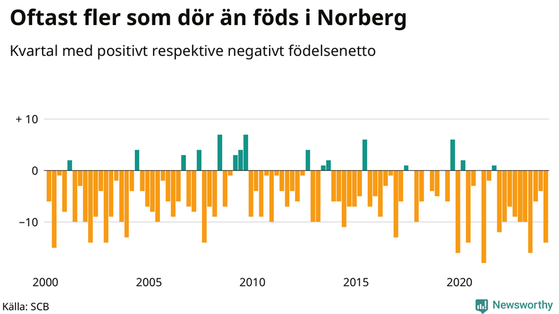 Nettofödelsetal i Norberg per kvartal sedan 2000