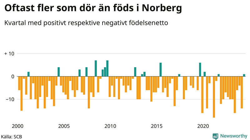 Nettofödelsetal i Norberg per kvartal sedan 2000