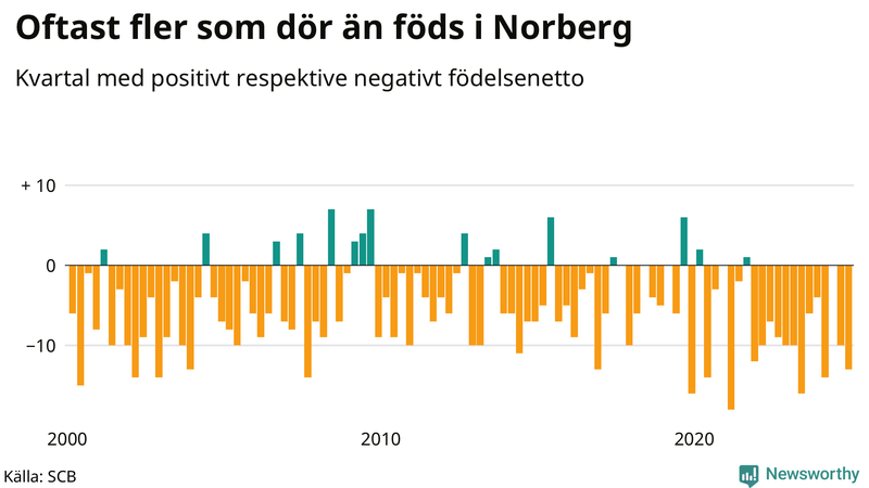 Nettofödelsetal i Norberg per kvartal sedan 2000