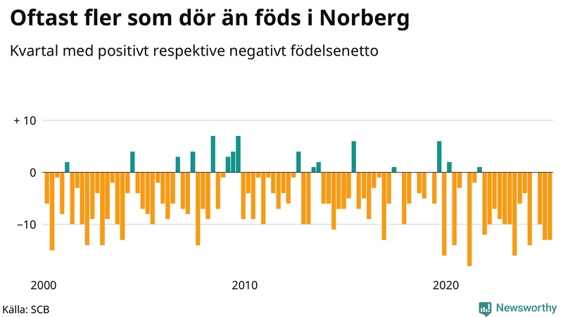 Nettofödelsetal i Norberg per kvartal sedan 2000