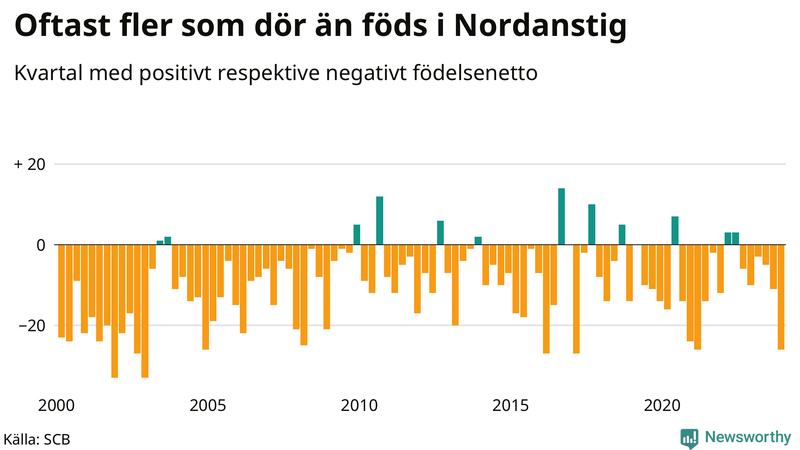 Nettofödelsetal i Nordanstig per kvartal sedan 2000