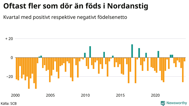 Nettofödelsetal i Nordanstig per kvartal sedan 2000
