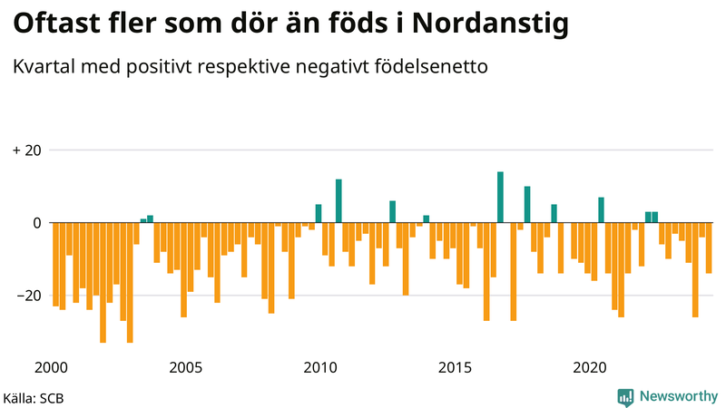 Nettofödelsetal i Nordanstig per kvartal sedan 2000