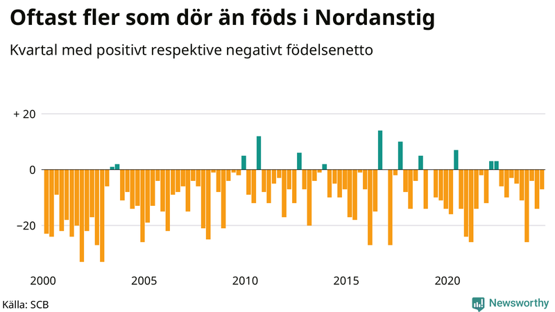Nettofödelsetal i Nordanstig per kvartal sedan 2000