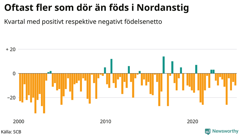 Nettofödelsetal i Nordanstig per kvartal sedan 2000