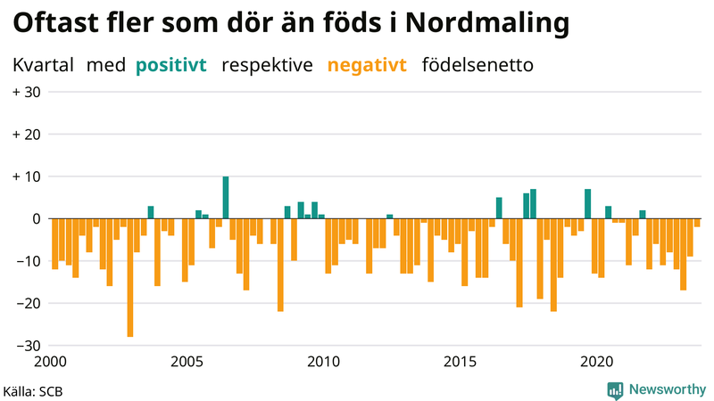 Nettofödelsetal i Nordmaling per kvartal sedan 2000
