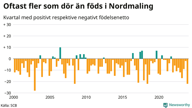 Nettofödelsetal i Nordmaling per kvartal sedan 2000