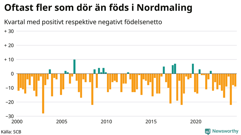 Nettofödelsetal i Nordmaling per kvartal sedan 2000
