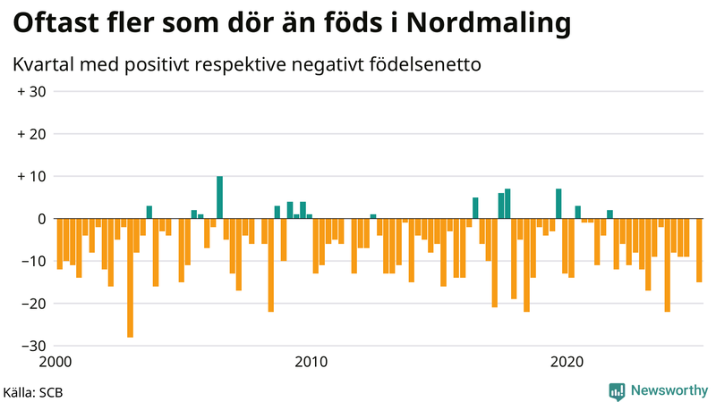 Nettofödelsetal i Nordmaling per kvartal sedan 2000