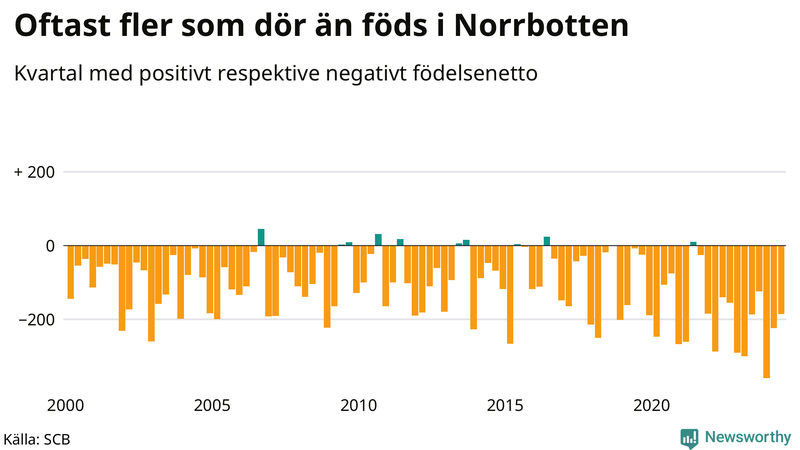 Nettofödelsetal i Norrbotten per kvartal sedan 2000