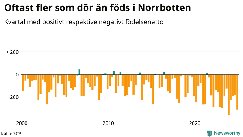 Nettofödelsetal i Norrbotten per kvartal sedan 2000