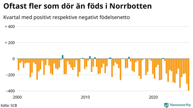 Nettofödelsetal i Norrbotten per kvartal sedan 2000