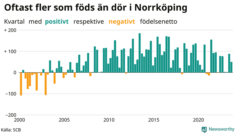 Nettofödelsetal i Norrköping per kvartal sedan 2000