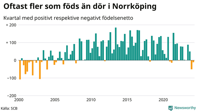 Nettofödelsetal i Norrköping per kvartal sedan 2000