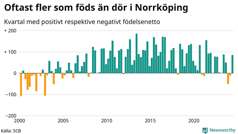 Nettofödelsetal i Norrköping per kvartal sedan 2000