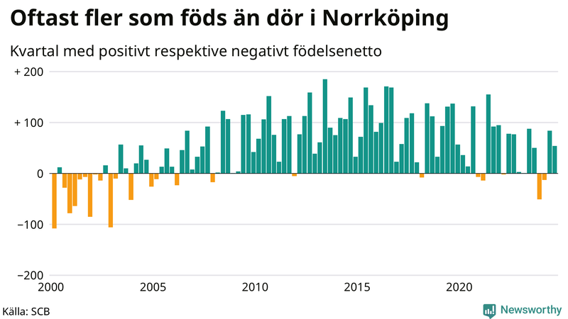 Nettofödelsetal i Norrköping per kvartal sedan 2000