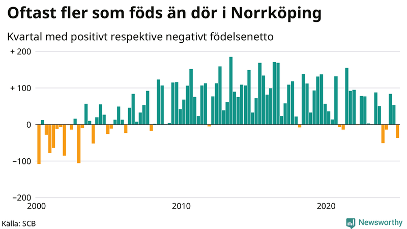 Nettofödelsetal i Norrköping per kvartal sedan 2000