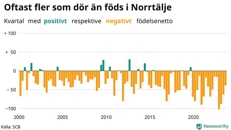 Nettofödelsetal i Norrtälje per kvartal sedan 2000
