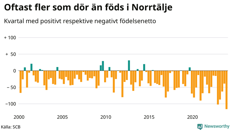 Nettofödelsetal i Norrtälje per kvartal sedan 2000
