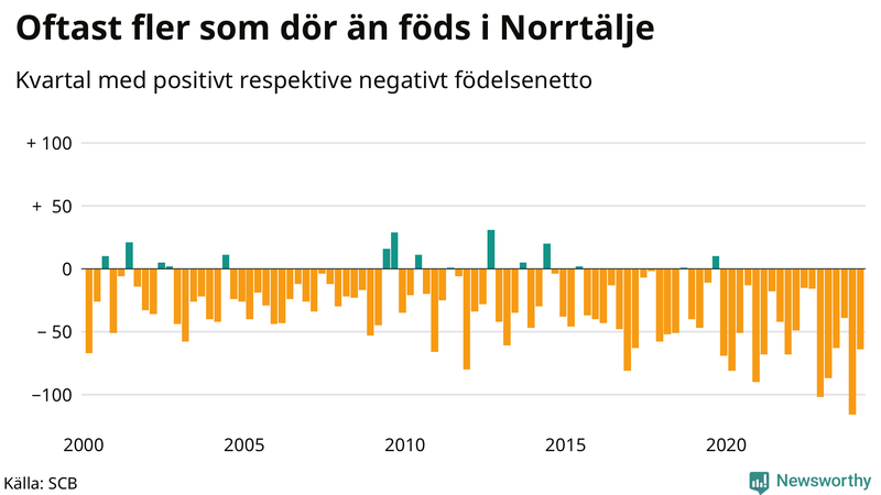 Nettofödelsetal i Norrtälje per kvartal sedan 2000