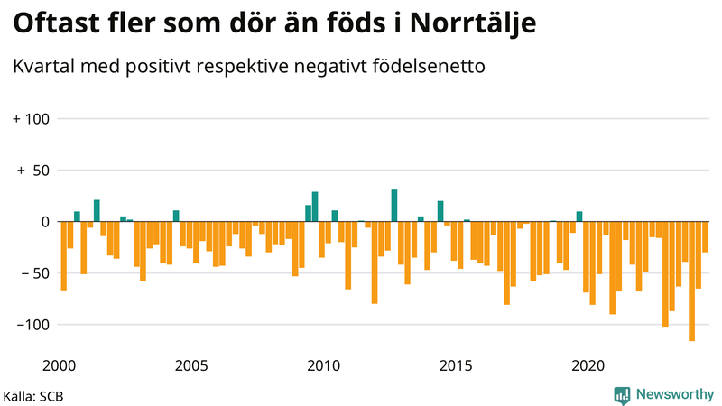 Nettofödelsetal i Norrtälje per kvartal sedan 2000