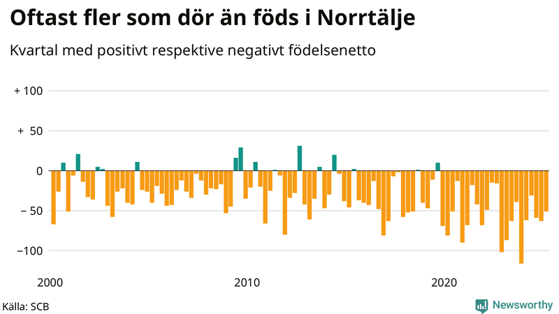 Nettofödelsetal i Norrtälje per kvartal sedan 2000