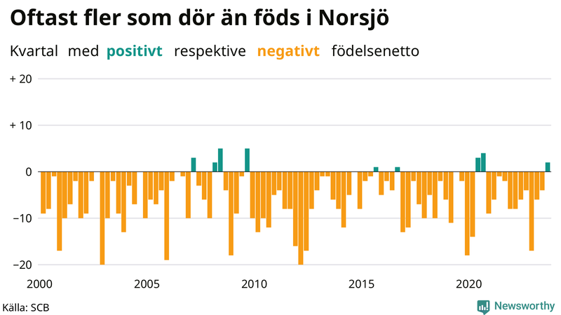 Nettofödelsetal i Norsjö per kvartal sedan 2000