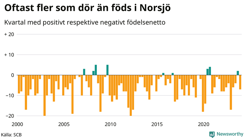 Nettofödelsetal i Norsjö per kvartal sedan 2000