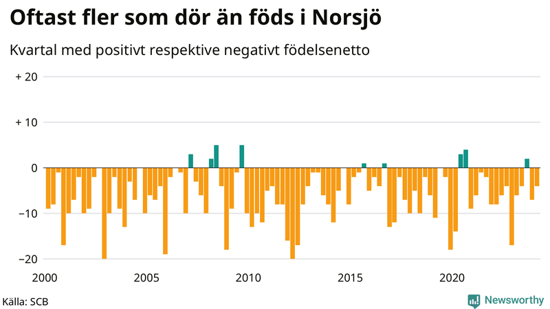 Nettofödelsetal i Norsjö per kvartal sedan 2000